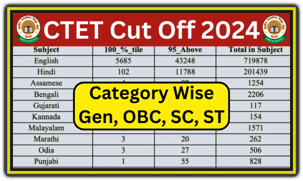 CTET Cut Off 2024 Marks