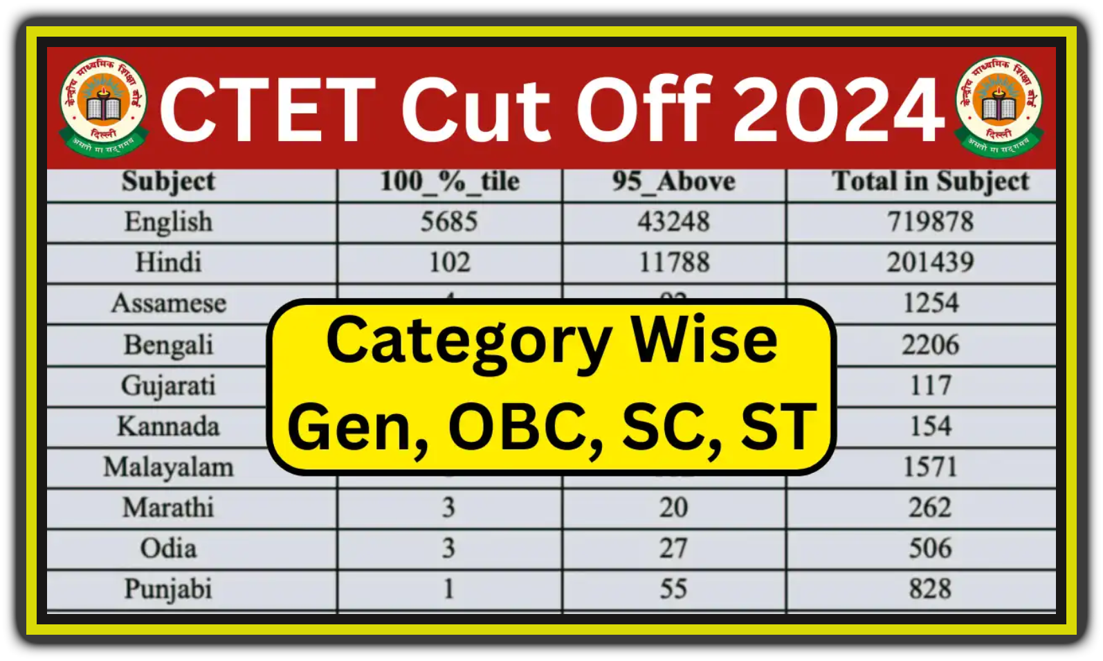 CTET Cut Off 2024 Marks